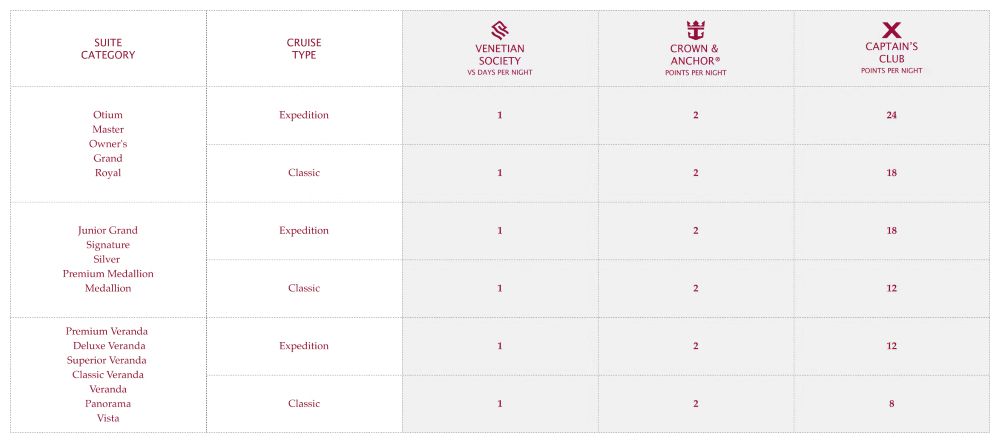 Puntenoverzicht voor Silversea Cruises