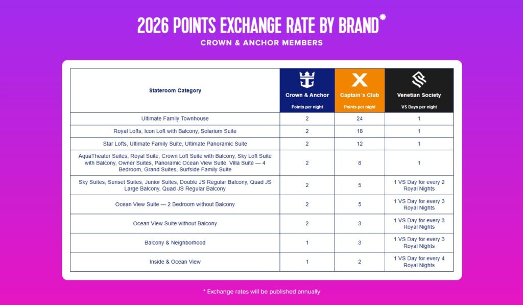 Overzicht van punten per hutcategorie bij Royal Caribbean