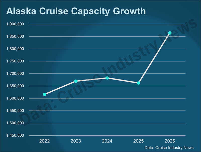 Alaska op weg naar een recordjaar voor cruises in 2026 	